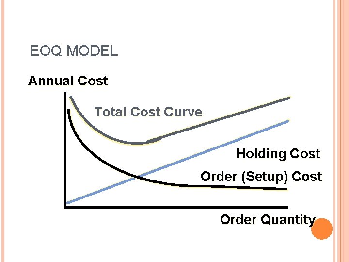 EOQ MODEL Annual Cost Total Cost Curve Holding Cost Order (Setup) Cost Order Quantity
