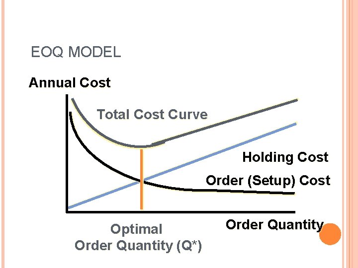 EOQ MODEL Annual Cost Total Cost Curve Holding Cost Order (Setup) Cost Optimal Order