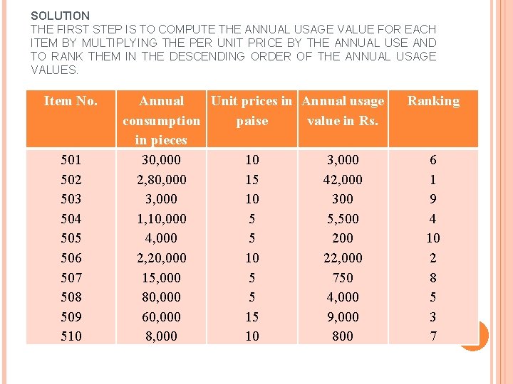 SOLUTION THE FIRST STEP IS TO COMPUTE THE ANNUAL USAGE VALUE FOR EACH ITEM