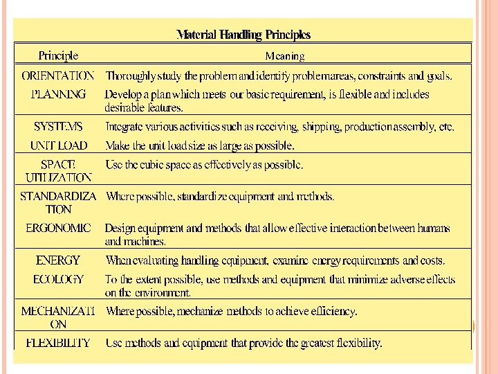 MATERIALS HANDLING PRINCIPLES 