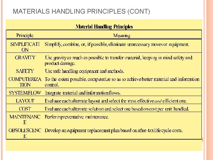 MATERIALS HANDLING PRINCIPLES (CONT) 