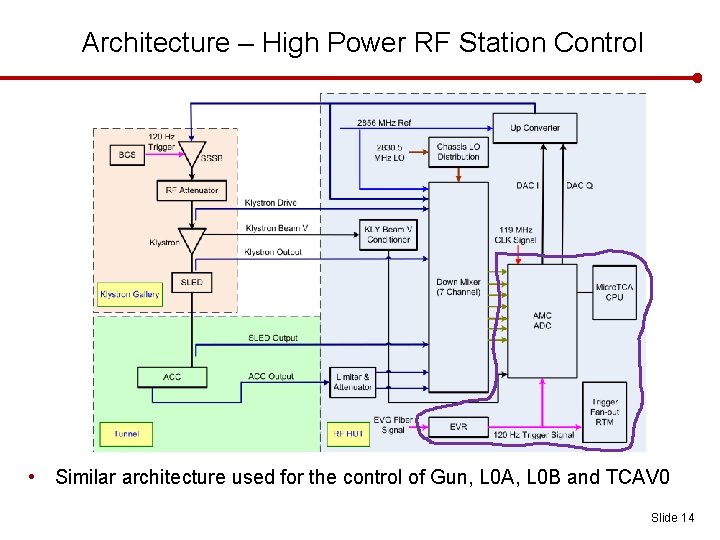 Architecture – High Power RF Station Control • Similar architecture used for the control