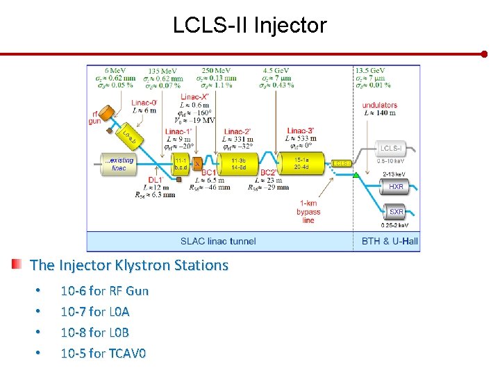 LCLS-II Injector The Injector Klystron Stations • • 10 -6 for RF Gun 10