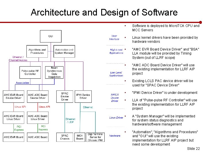 Architecture and Design of Software • Software is deployed to Micro. TCA CPU and