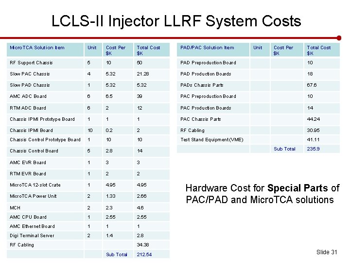 LCLS-II Injector LLRF System Costs Micro. TCA Solution Item Unit Cost Per $K Total