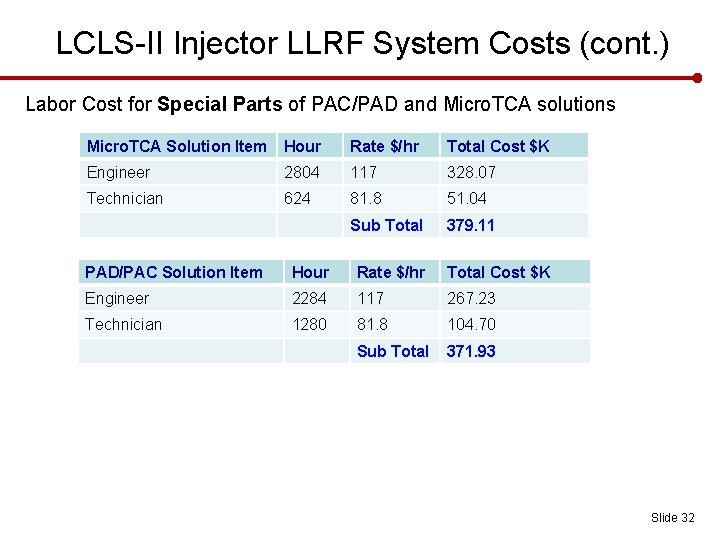 LCLS-II Injector LLRF System Costs (cont. ) Labor Cost for Special Parts of PAC/PAD