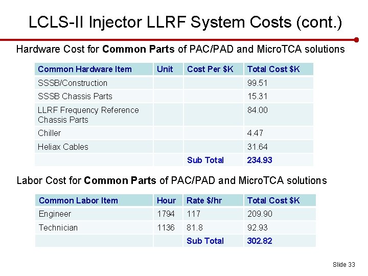 LCLS-II Injector LLRF System Costs (cont. ) Hardware Cost for Common Parts of PAC/PAD