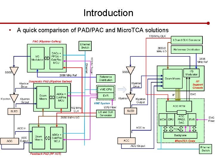 Introduction • A quick comparison of PAD/PAC and Micro. TCA solutions Slide 4 