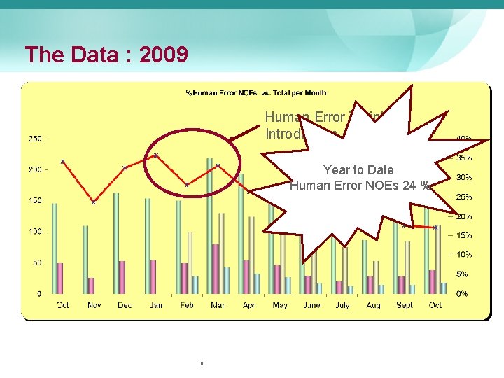 The Data : 2009 Human Error Training Introduction of HEAT Tool Year to Date