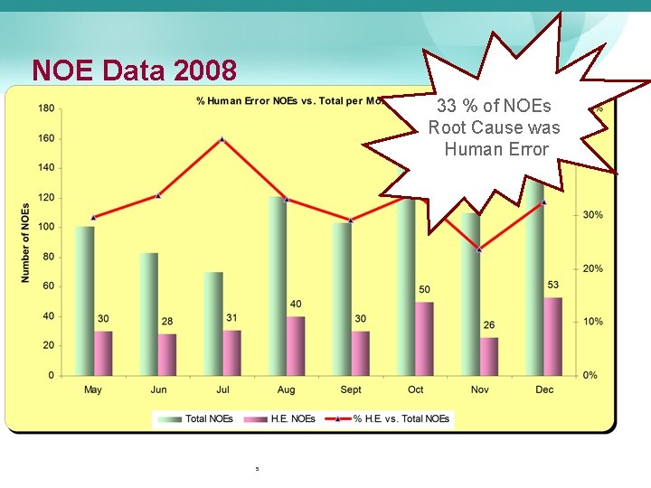 NOE Data 2008 33 % of NOEs Root Cause was Human Error 5 