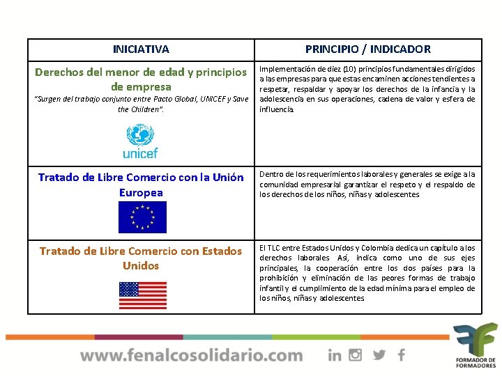 INICIATIVA PRINCIPIO / INDICADOR Derechos del menor de edad y principios de empresa “Surgen