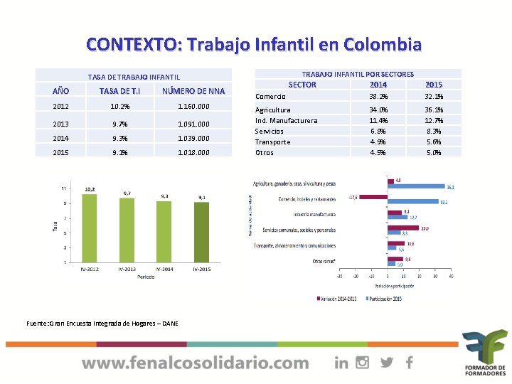 CONTEXTO: Trabajo Infantil en Colombia TRABAJO INFANTIL POR SECTORES TASA DE TRABAJO INFANTIL AÑO