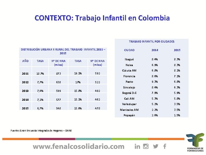 CONTEXTO: Trabajo Infantil en Colombia TRABAJO INFANTIL POR CIUDADES DISTRIBUCIÓN URBANA Y RURAL DEL