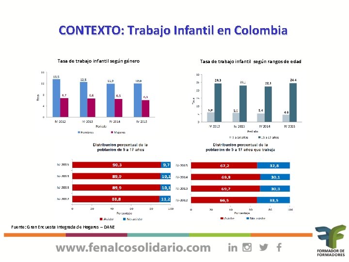 CONTEXTO: Trabajo Infantil en Colombia Tasa de trabajo infantil según género Fuente: Gran Encuesta