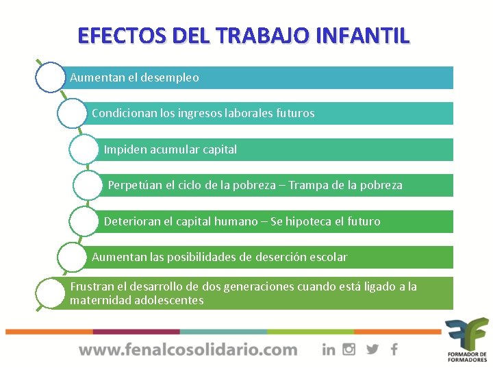 EFECTOS DEL TRABAJO INFANTIL Aumentan el desempleo Condicionan los ingresos laborales futuros Impiden acumular