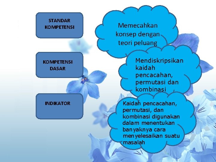 STANDAR KOMPETENSI DASAR INDIKATOR Memecahkan konsep dengan teori peluang Mendiskripsikan kaidah pencacahan, permutasi dan
