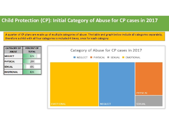 Child Protection (CP): Initial Category of Abuse for CP cases in 2017 A quarter