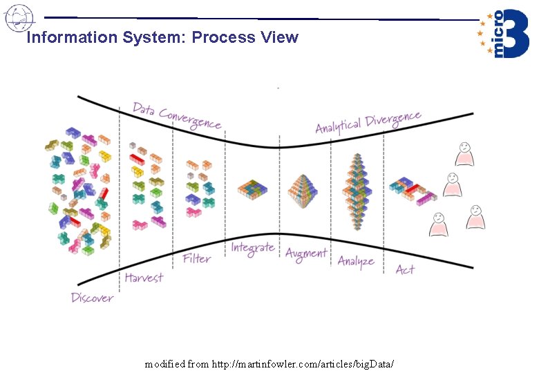 Information System: Process View modified from http: //martinfowler. com/articles/big. Data/ Information System: Process View modified from http: //martinfowler. com/articles/big. Data/