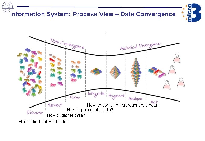 Information System: Process View – Data Convergence How to combine heterogeneous data? How to Information System: Process View – Data Convergence How to combine heterogeneous data? How to