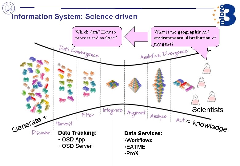 Information System: Science driven Which data? How to process and analyze? + e t Information System: Science driven Which data? How to process and analyze? + e t