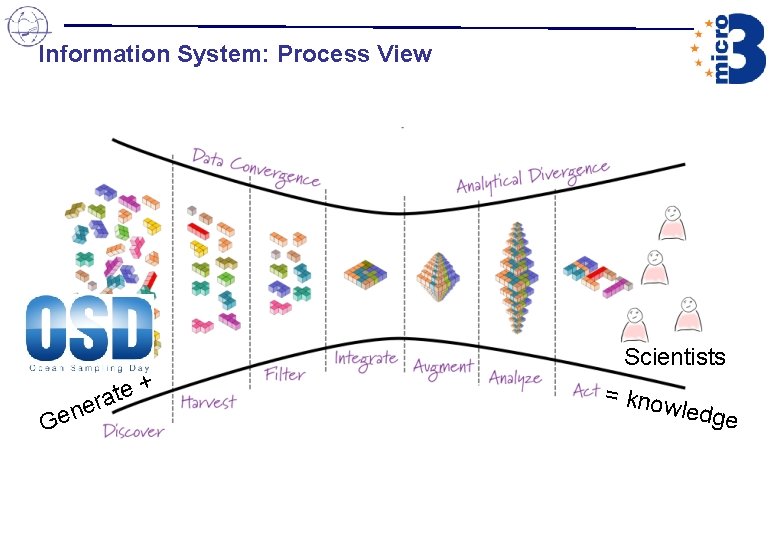 Information System: Process View + e t ra e n Ge Scientists = kno Information System: Process View + e t ra e n Ge Scientists = kno