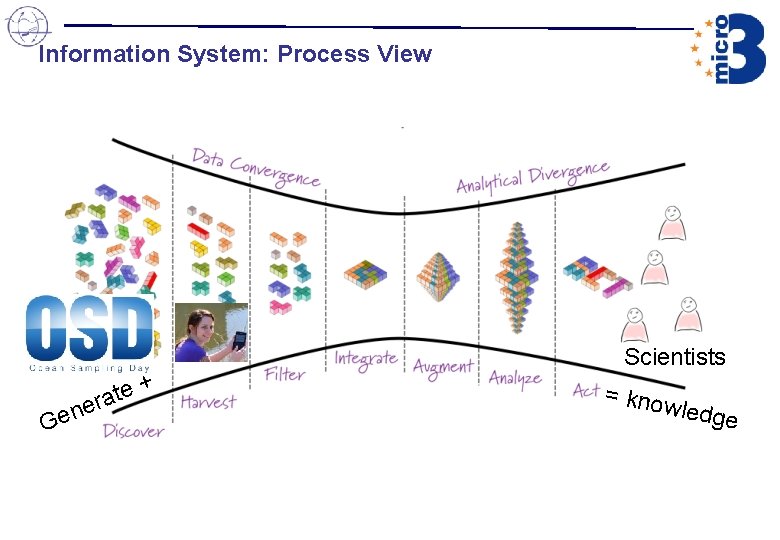 Information System: Process View + e t ra e n Ge Scientists = kno Information System: Process View + e t ra e n Ge Scientists = kno