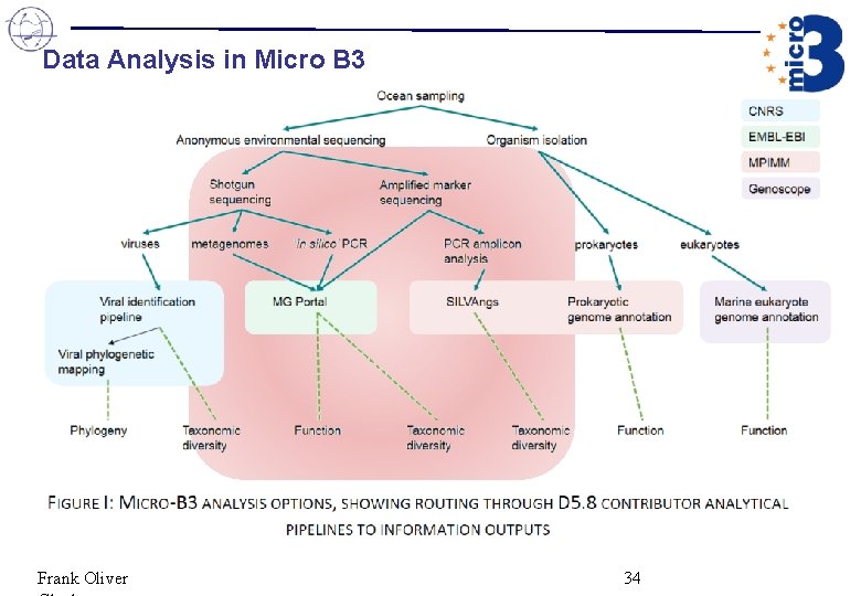 Data Analysis in Micro B 3 Frank Oliver 34 Data Analysis in Micro B 3 Frank Oliver 34