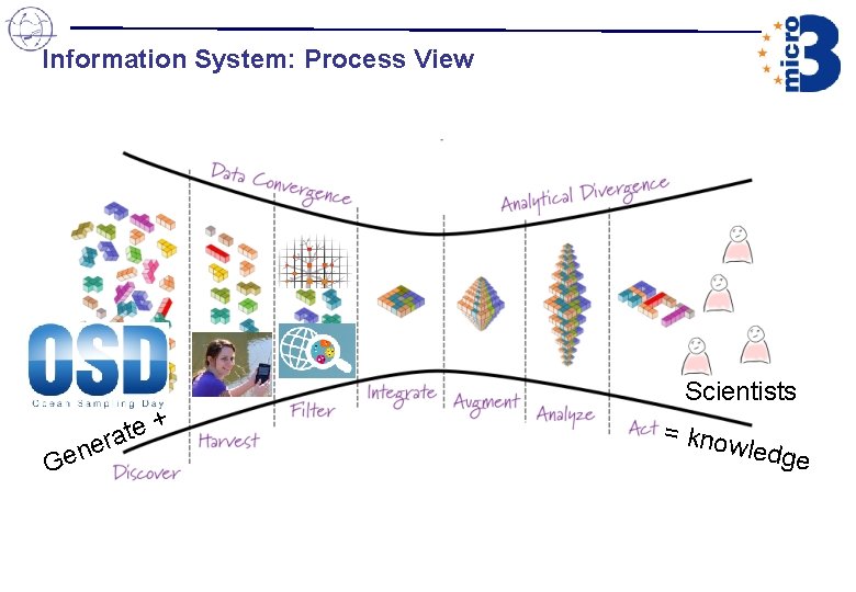 Information System: Process View + e t ra e n Ge Scientists = kno Information System: Process View + e t ra e n Ge Scientists = kno