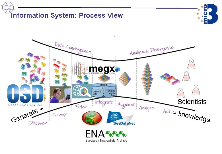 Information System: Process View + e t ra e n Ge Scientists = kno Information System: Process View + e t ra e n Ge Scientists = kno