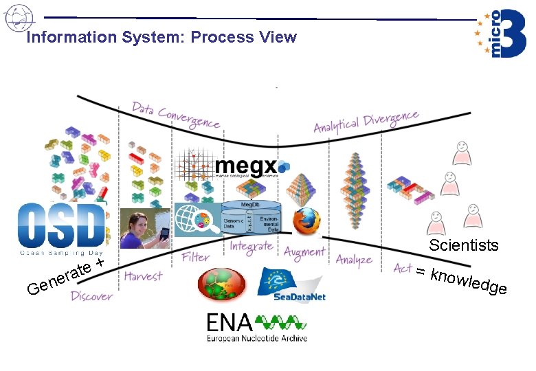 Information System: Process View + e t ra e n Ge Scientists = kno Information System: Process View + e t ra e n Ge Scientists = kno