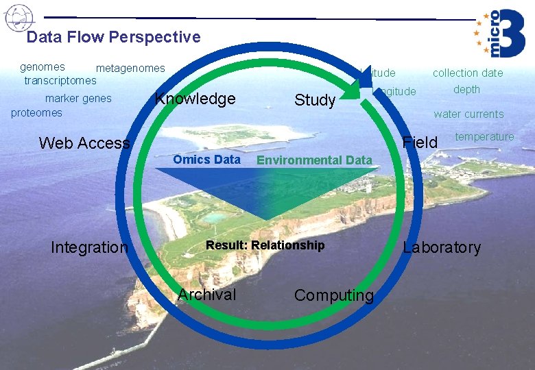 Data Flow Perspective genomes metagenomes transcriptomes marker genes proteomes Knowledge Study depth longitude water Data Flow Perspective genomes metagenomes transcriptomes marker genes proteomes Knowledge Study depth longitude water
