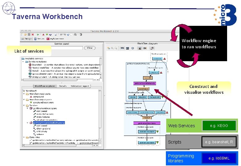Taverna Workbench Workflow engine to run workflows List of services Construct and visualise workflows Taverna Workbench Workflow engine to run workflows List of services Construct and visualise workflows