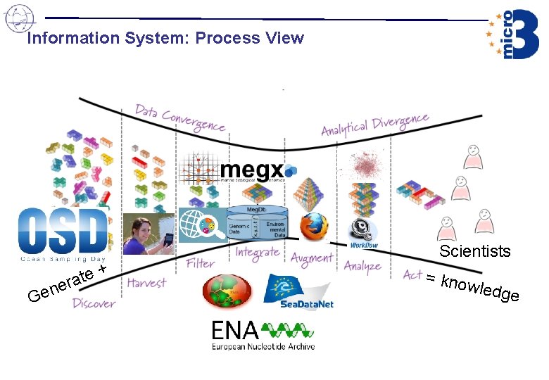 Information System: Process View + e t ra e n Ge Scientists = kno Information System: Process View + e t ra e n Ge Scientists = kno