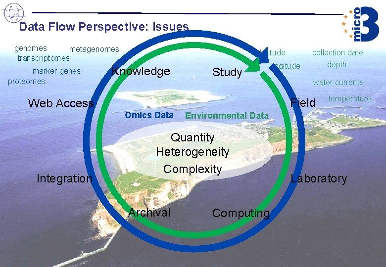 Data Flow Perspective: Issues genomes metagenomes transcriptomes marker genes proteomes Knowledge Study depth longitude Data Flow Perspective: Issues genomes metagenomes transcriptomes marker genes proteomes Knowledge Study depth longitude