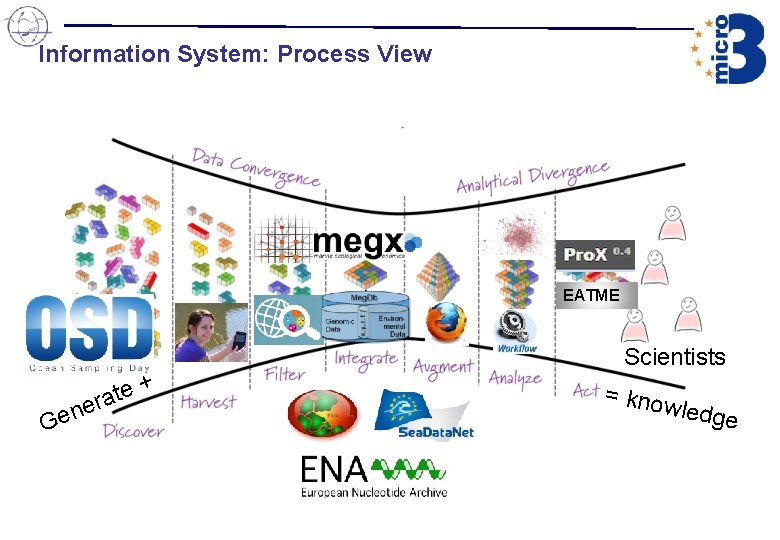 Information System: Process View EATME + e t ra e n Ge Scientists = Information System: Process View EATME + e t ra e n Ge Scientists =
