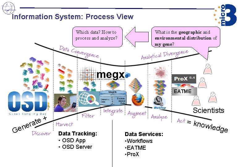 Information System: Process View Which data? How to process and analyze? What is the Information System: Process View Which data? How to process and analyze? What is the