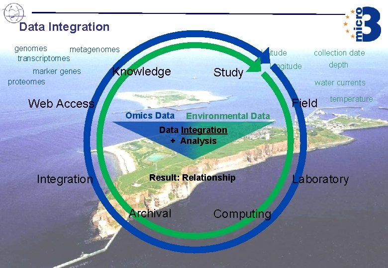 Data Integration genomes metagenomes transcriptomes marker genes proteomes collection date latitude Knowledge Study depth Data Integration genomes metagenomes transcriptomes marker genes proteomes collection date latitude Knowledge Study depth