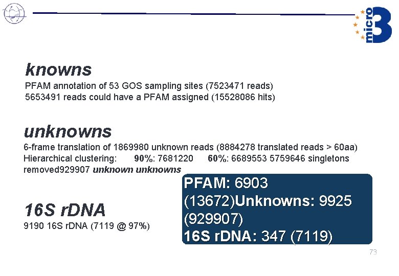 knowns PFAM annotation of 53 GOS sampling sites (7523471 reads) 5653491 reads could have knowns PFAM annotation of 53 GOS sampling sites (7523471 reads) 5653491 reads could have