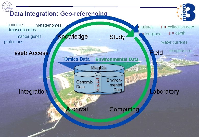 Data Integration: Geo-referencing genomes metagenomes transcriptomes marker genes proteomes y = latitude Knowledge Study Data Integration: Geo-referencing genomes metagenomes transcriptomes marker genes proteomes y = latitude Knowledge Study