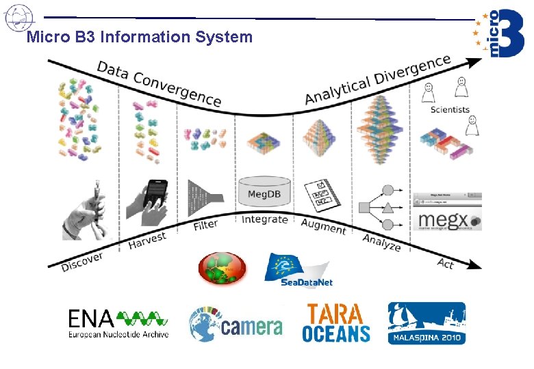 Micro B 3 Information System Micro B 3 Information System