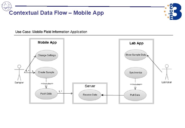 Contextual Data Flow – Mobile App Contextual Data Flow – Mobile App