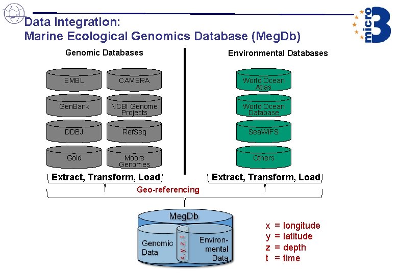 Data Integration: Marine Ecological Genomics Database (Meg. Db) Genomic Databases Environmental Databases EMBL CAMERA Data Integration: Marine Ecological Genomics Database (Meg. Db) Genomic Databases Environmental Databases EMBL CAMERA