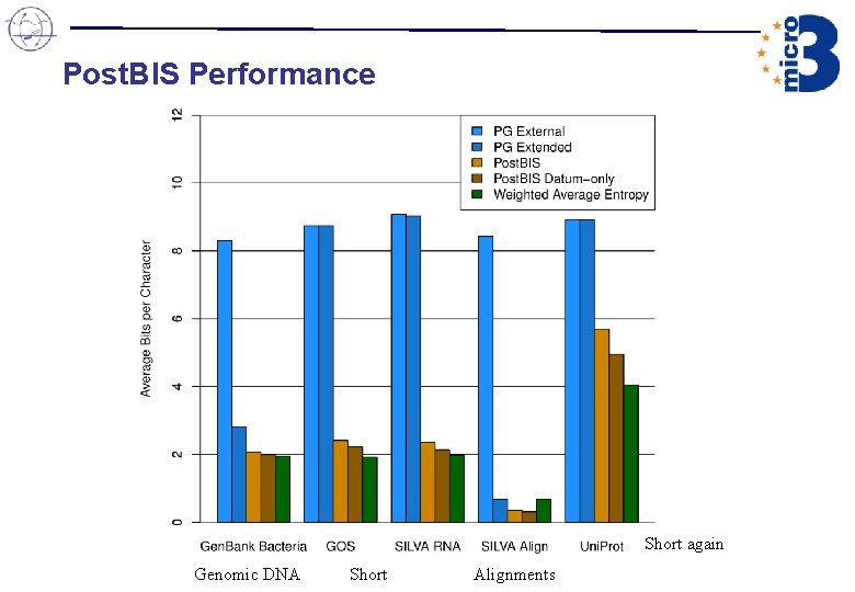 Post. BIS Performance Short again Genomic DNA Short Alignments Post. BIS Performance Short again Genomic DNA Short Alignments