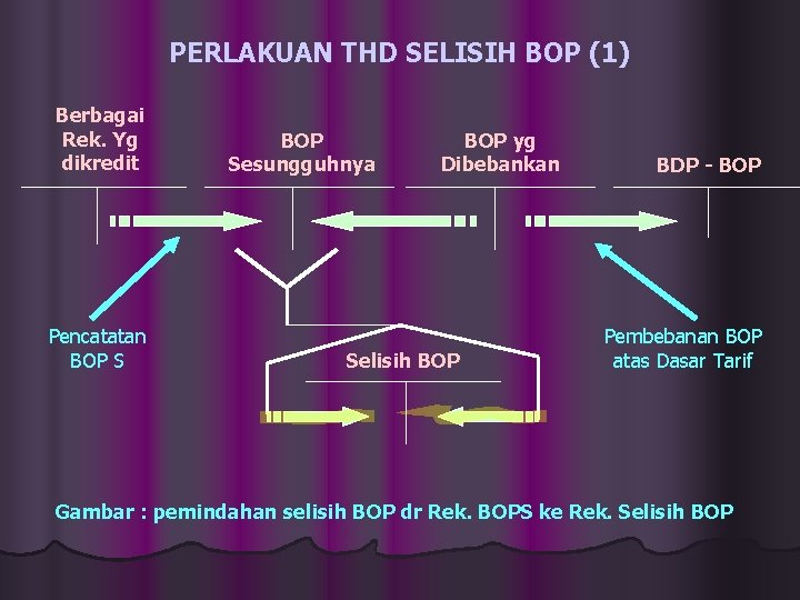 PERLAKUAN THD SELISIH BOP (1) Berbagai Rek. Yg dikredit Pencatatan BOP Sesungguhnya BOP yg