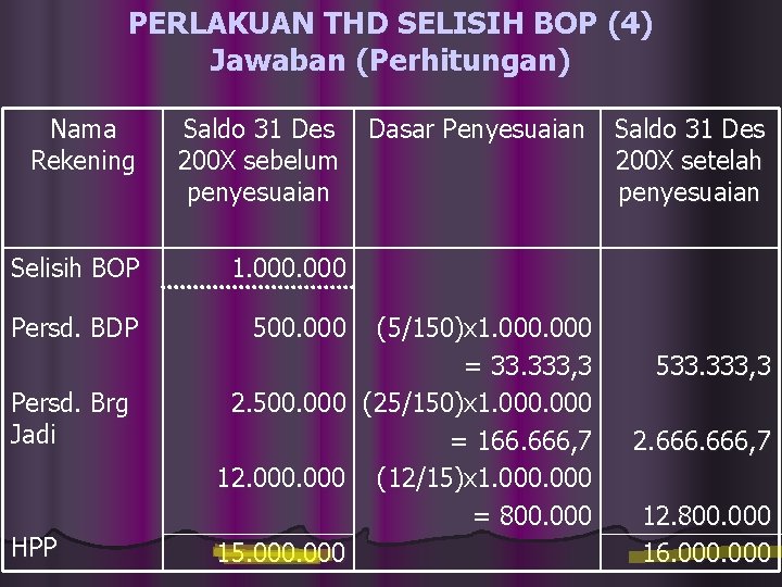 PERLAKUAN THD SELISIH BOP (4) Jawaban (Perhitungan) Nama Rekening Saldo 31 Des 200 X