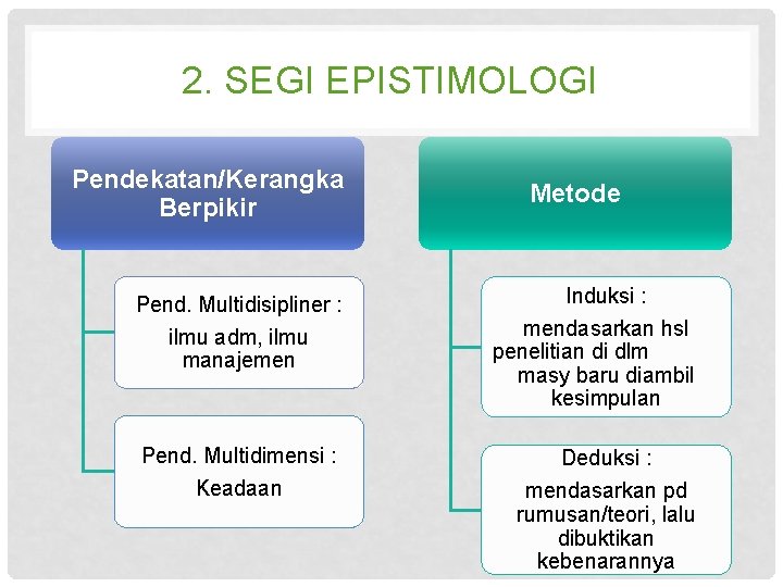 2. SEGI EPISTIMOLOGI Pendekatan/Kerangka Berpikir Metode Pend. Multidisipliner : ilmu adm, ilmu manajemen Induksi