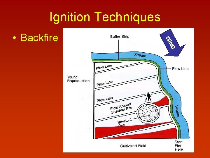 Ignition Techniques ND WI • Backfire 