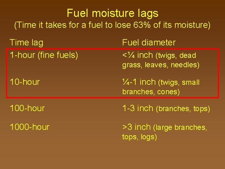 Fuel moisture lags (Time it takes for a fuel to lose 63% of its