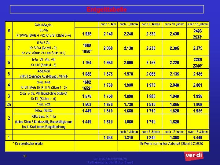 Entgelttabelle 19 ver. di Bundesverwaltung Tarifsekretariat öffentlicher Dienst 