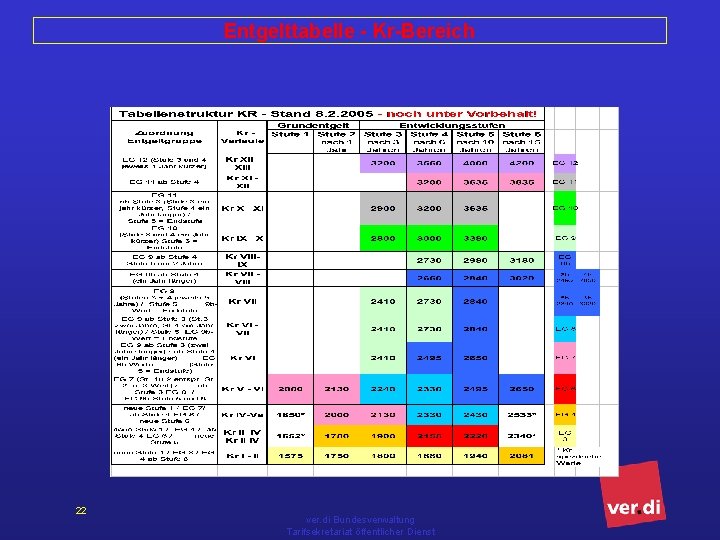 Entgelttabelle - Kr-Bereich 22 ver. di Bundesverwaltung Tarifsekretariat öffentlicher Dienst 